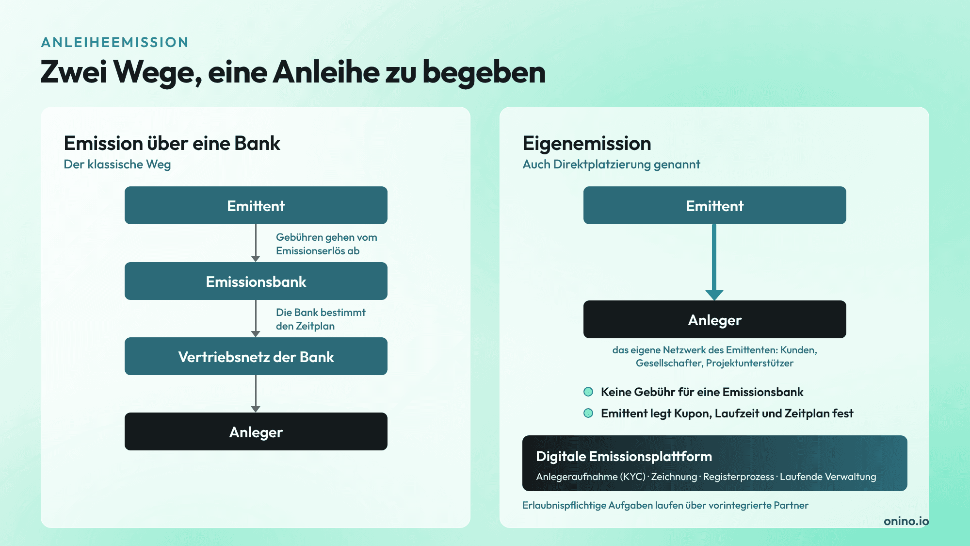 Vergleich: Bei der Emission über eine Bank läuft die Anleihe über Emissionsbank und Vertriebsnetz zu den Anlegern. Bei der Eigenemission verkauft der Emittent sie direkt an sein eigenes Netzwerk, ohne Bankgebühr und über eine digitale Emissionsplattform.