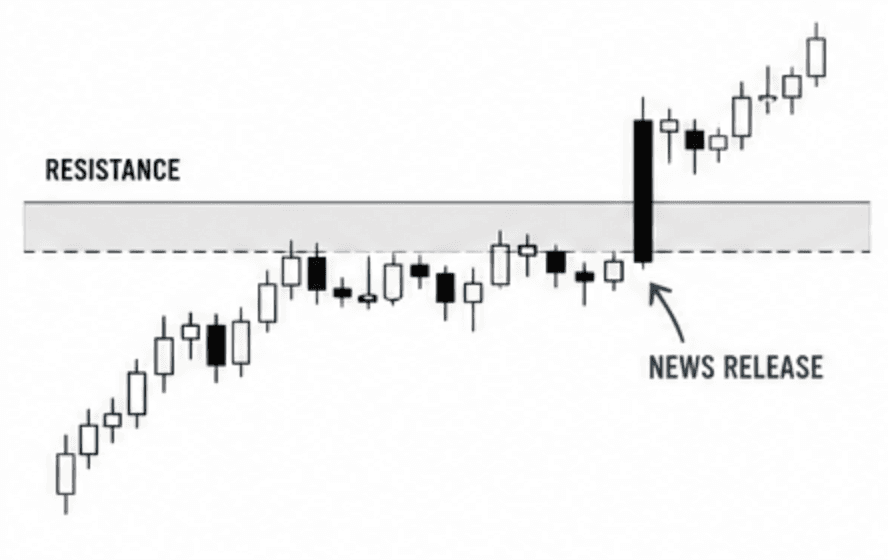 A chart breaking through resistance with a huge candle showing a news release reaction