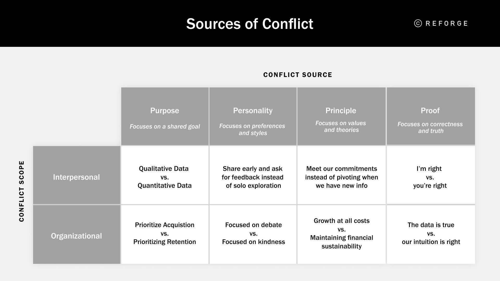 Organizational Conflict - Sources of Conflict Example