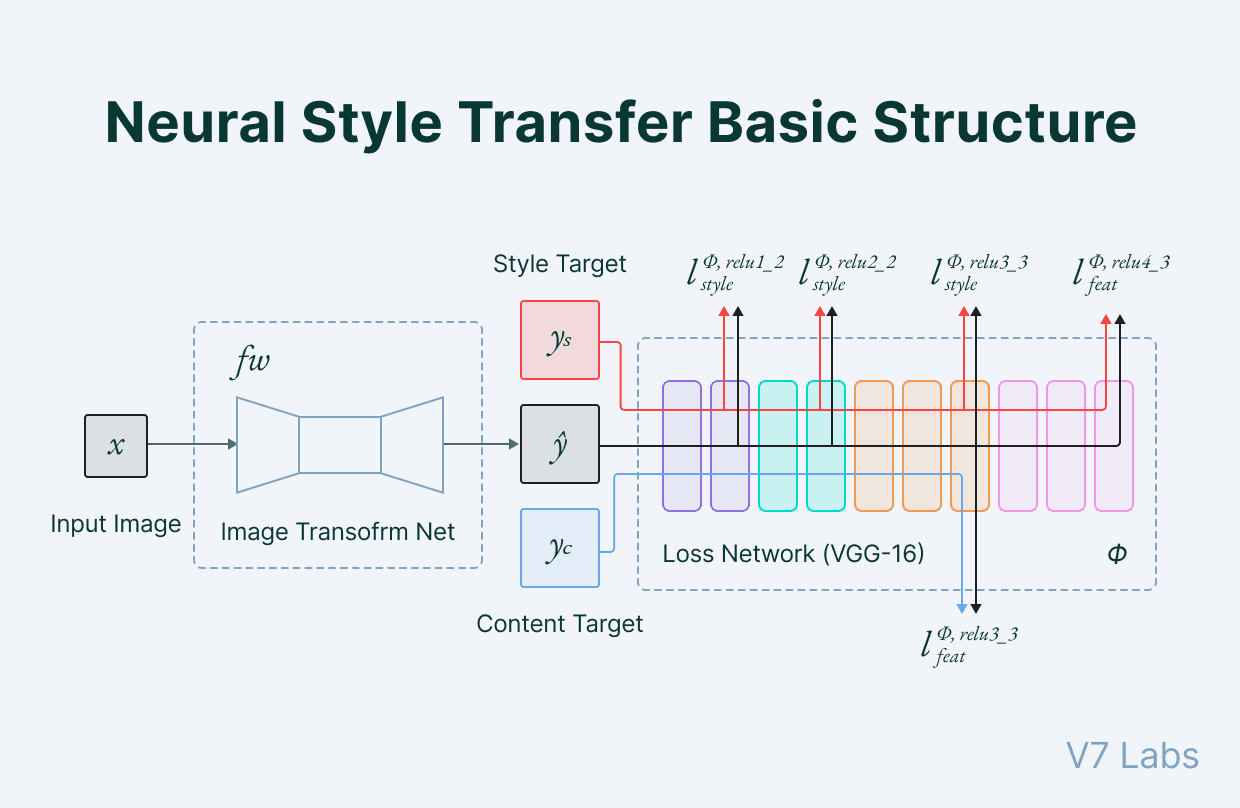 Neural Style Transfer basic structure