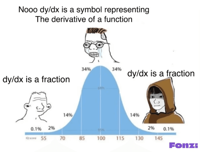 Meme using a bell curve distribution to humorously compare interpretations of dy/dx—juxtaposing formal calculus definitions with simplified views across varying IQ levels.