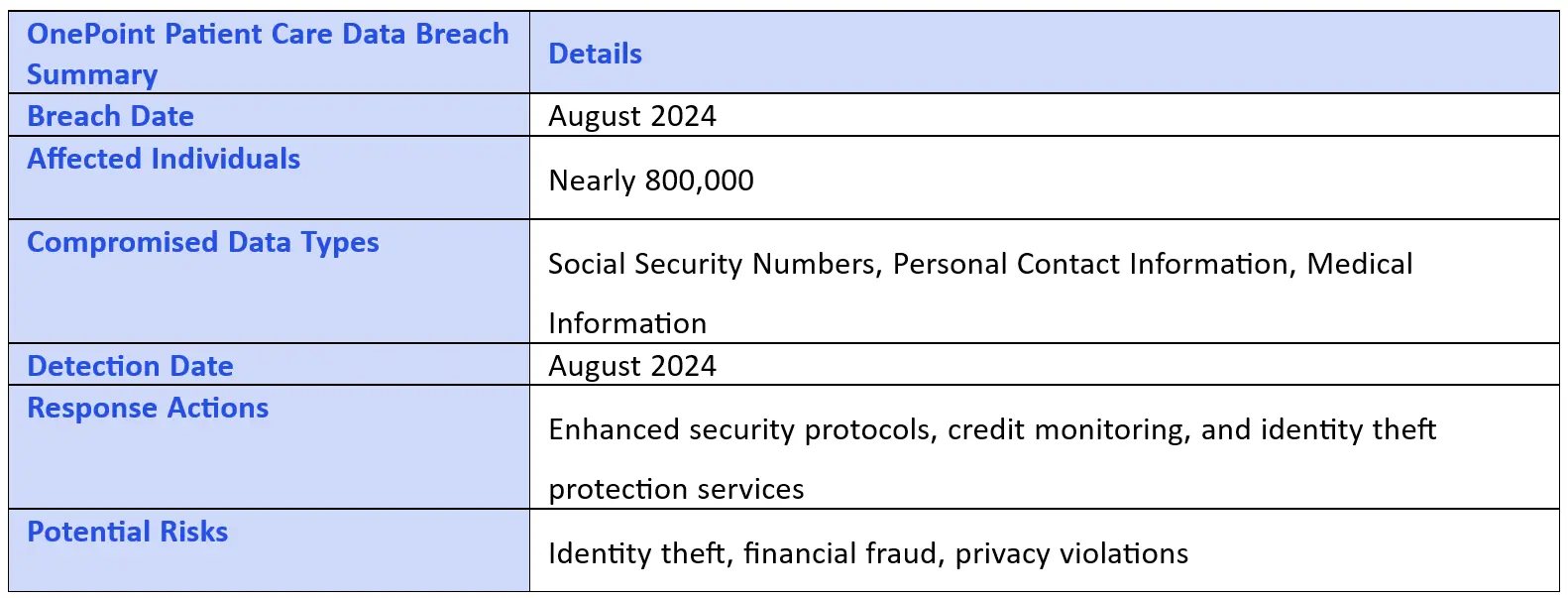 OnePoint Data Breach