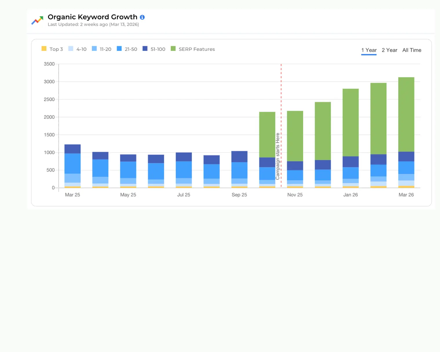 Chart showing organic keyword ranking growth for packs club.