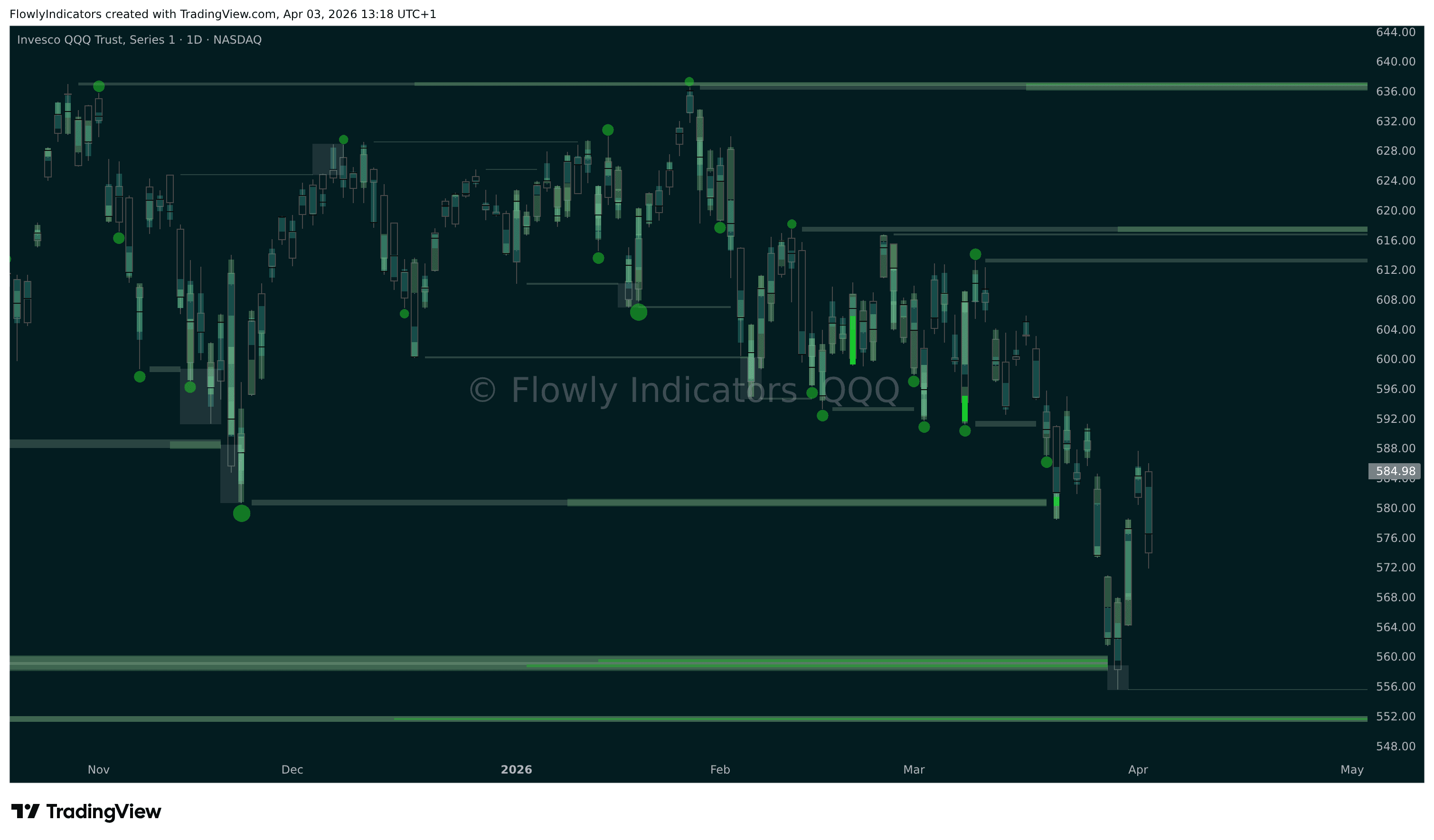 Trading chart of NASDAQ 100 (QQQ) showing recent liquidity levels, liquidations and unusual volume patterns.