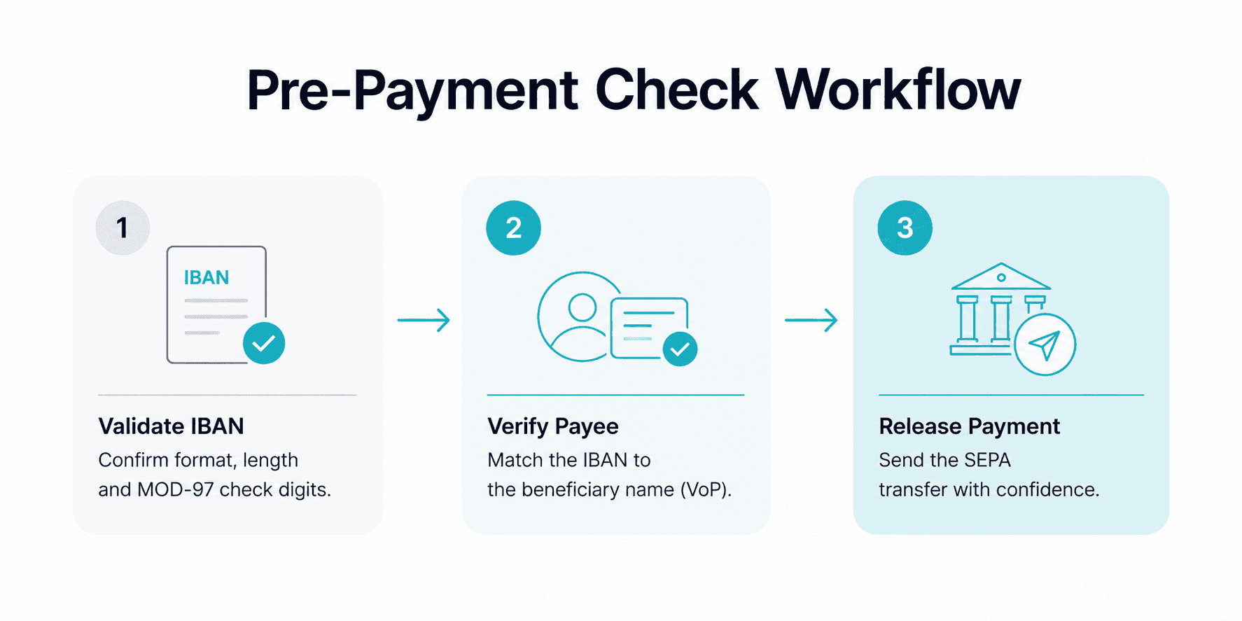 Pre-Payment Check Workflow