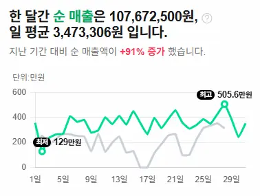플레이스 매출 상승 사례
