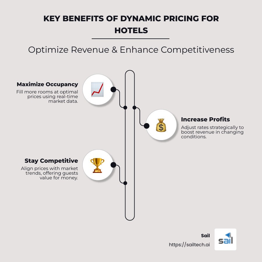 Dynamic pricing hotels key benefits infographic: Maximize Occupancy with optimal pricing strategies; Increase Profits by leveraging real-time data; Stay Competitive with market-aligned pricing; Improve Guest Satisfaction through perceived value offerings. - dynamic pricing for hotels infographic infographic-line-3-steps-neat_beige