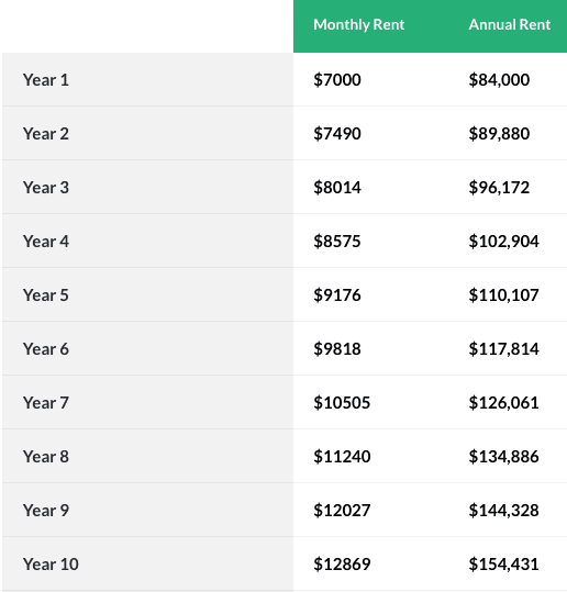 Chart showing how a 7 percent annual increase compounds over time