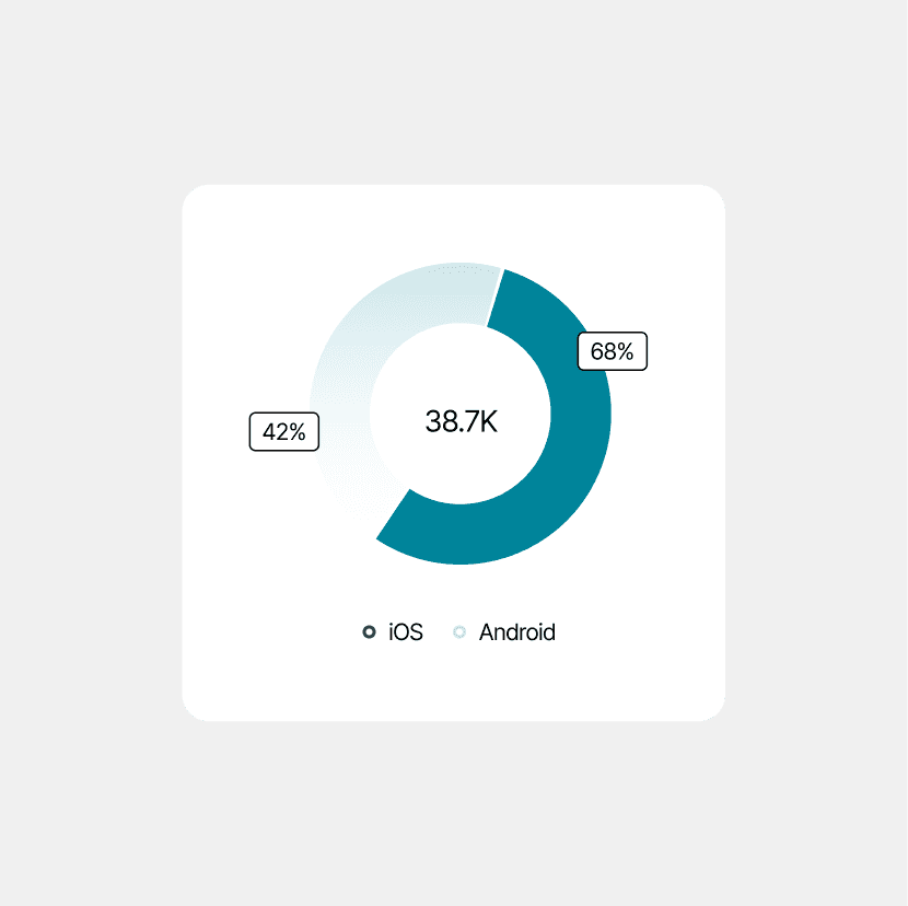 Donut chart visualizing iOS and Android usage, with 68% for iOS and 42% for Android, totaling 38.7K.