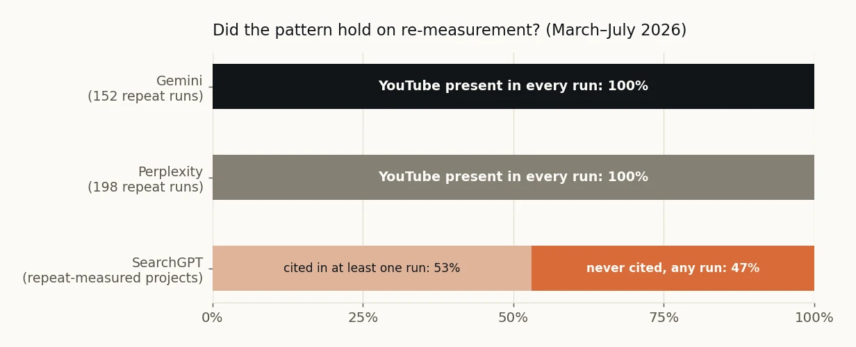 Chart: YouTube appeared in every repeat run for Gemini and Perplexity; 47% of SearchGPT repeat-measured projects never cited it in any run.