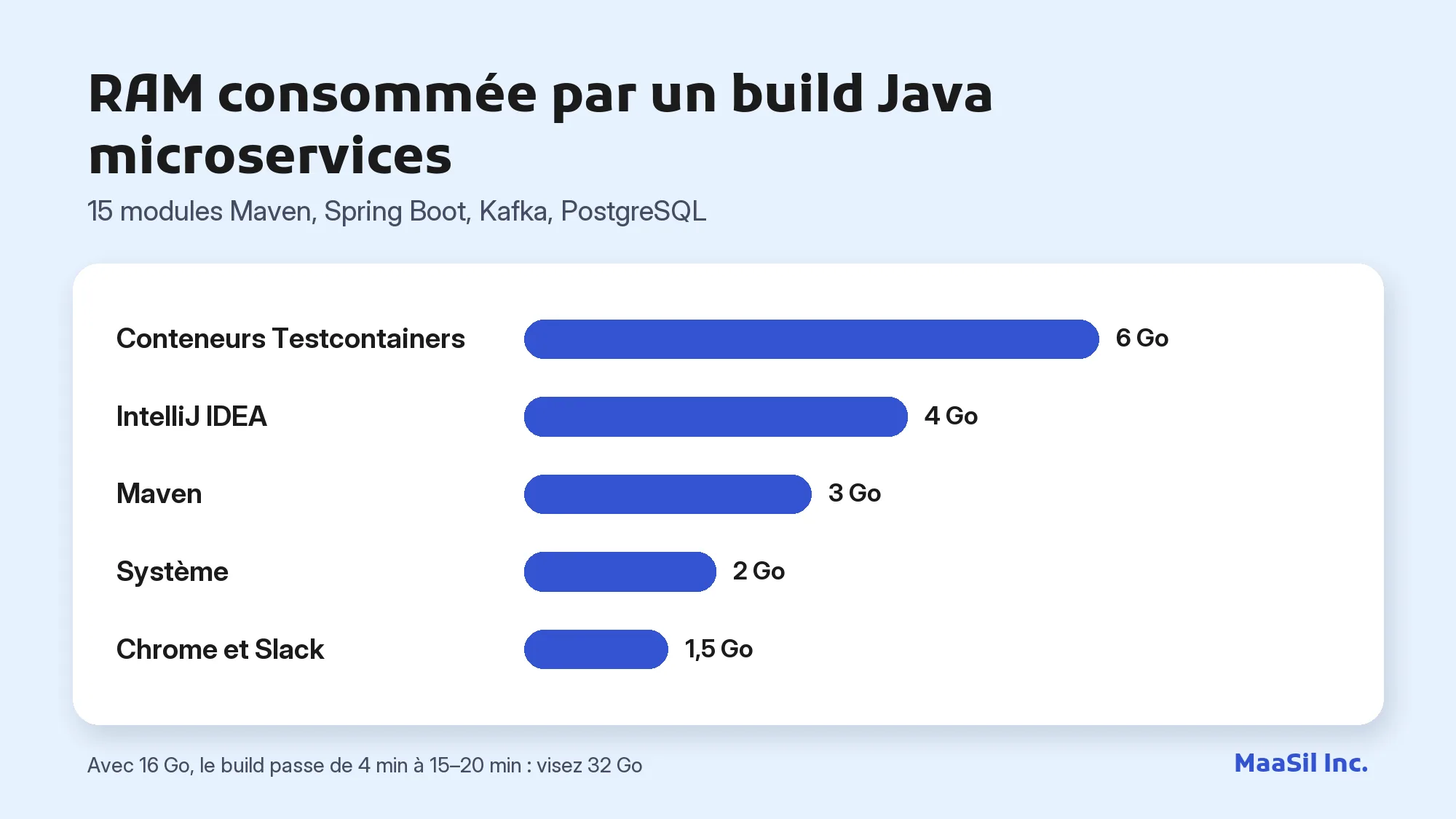 Graphique de la RAM consommée par un build Java : 6 Go pour Testcontainers, 4 Go pour IntelliJ, 3 Go pour Maven
