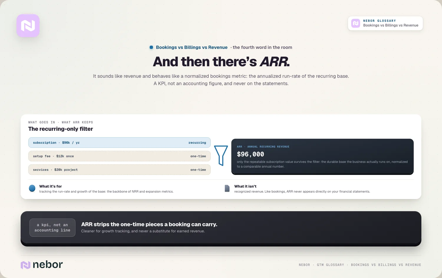 And then there’s ARR: the recurring-only filter, a KPI not an accounting line
