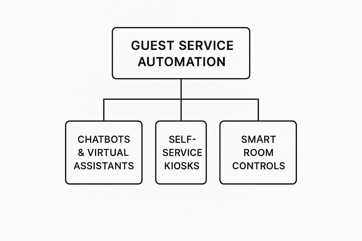 Infographic about artificial intelligence in hospitality industry