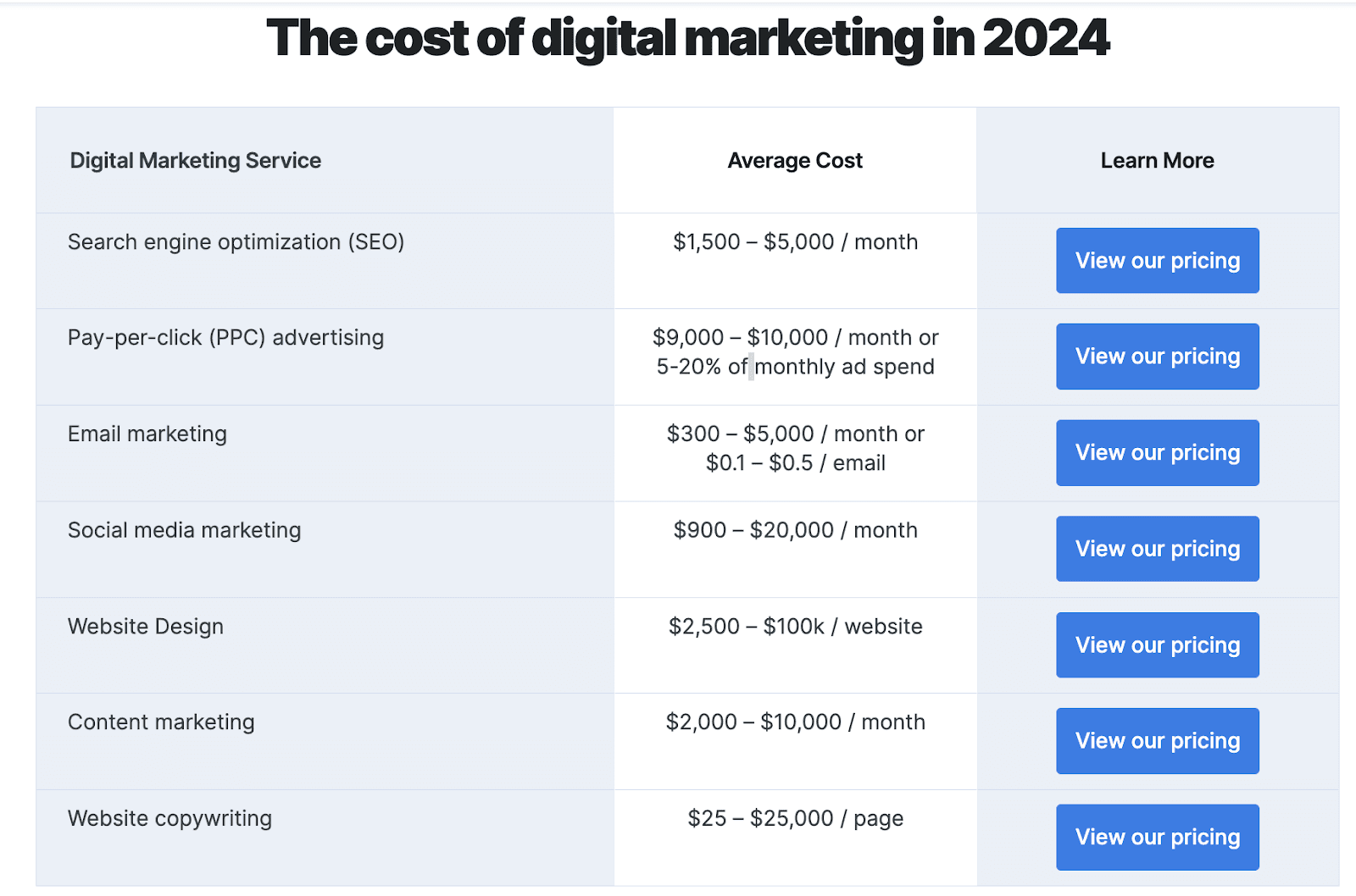 Digital Markting Cost in 2024 Image