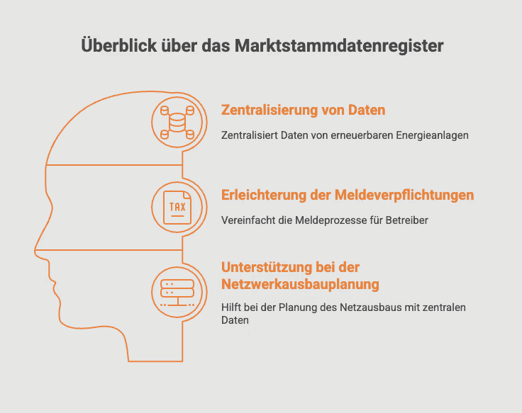 Übersicht zum Markstammdatenregister: Zentralisierung von Daten, Erleichterung der Meldepflichten, Netzwerkplanung.