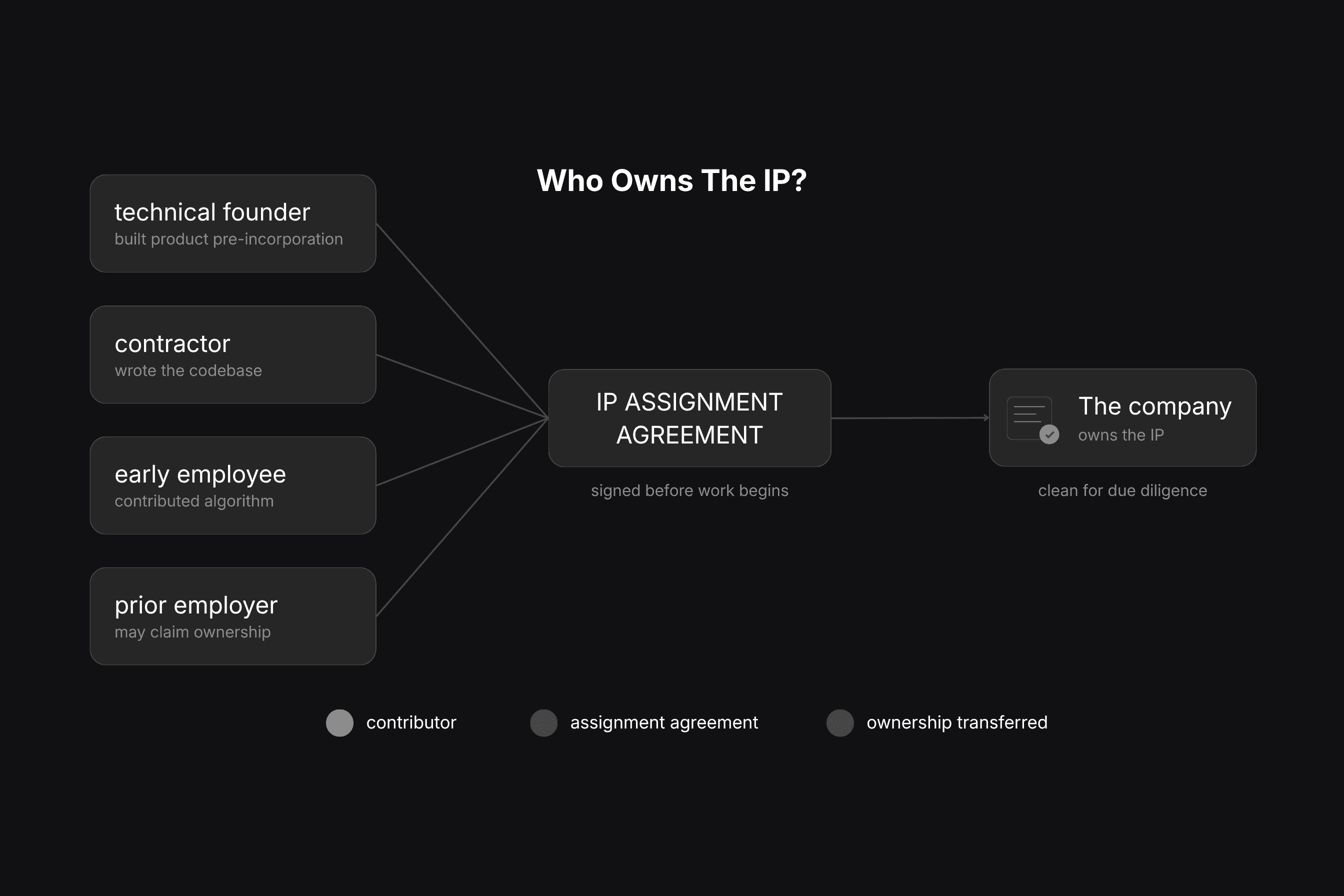 Diagram showing how intellectual property from founders, contractors, and employees is transferred to a startup through an IP assignment agreement so the company owns the IP