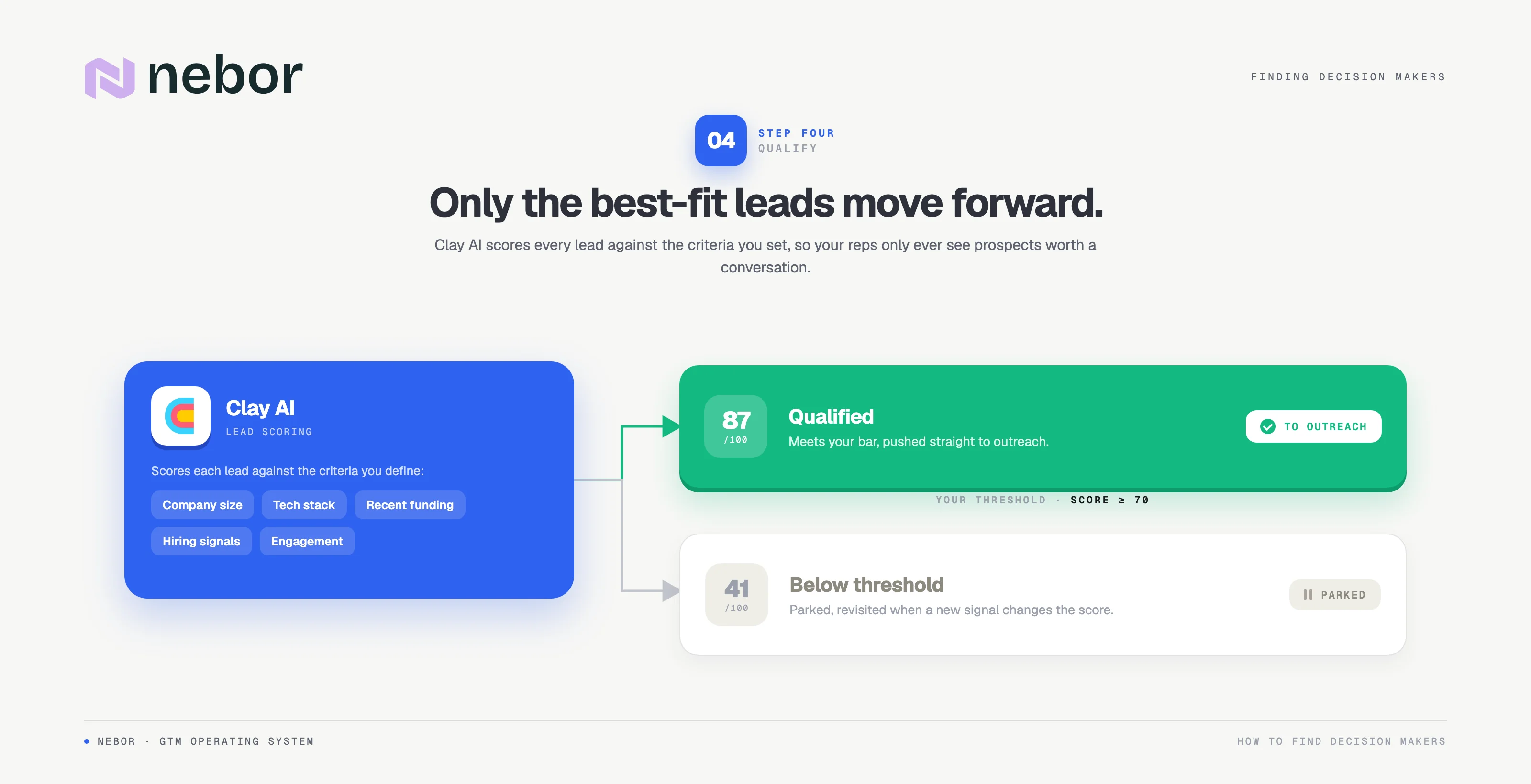 Lead qualification with Clay AI. Each decision maker is scored against criteria like company size, tech stack, funding and hiring signals, then a threshold gate routes qualified leads to outreach and parks the rest.