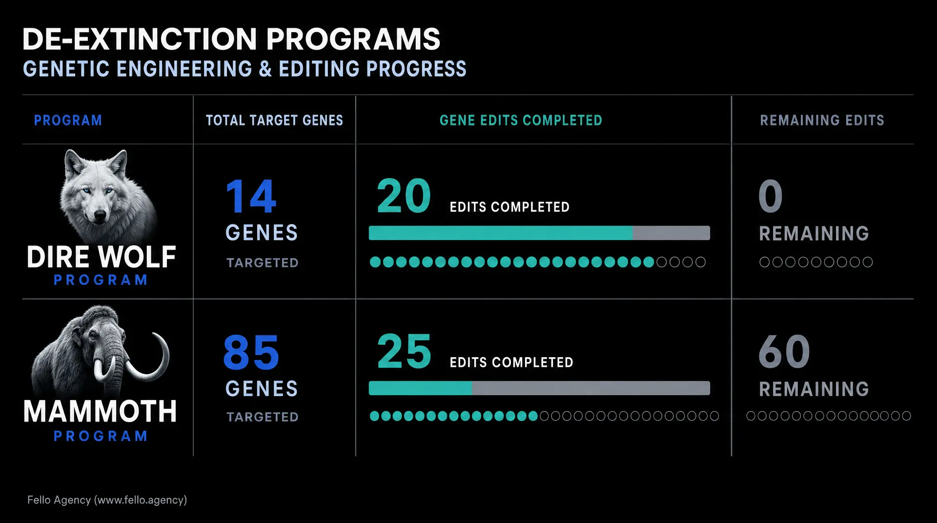 De-extinction programs dashboard lists DIRE WOLF and MAMMOTH with targeted genes, gene edits completed, and remaining edits. Designed for biotech digital marketing.