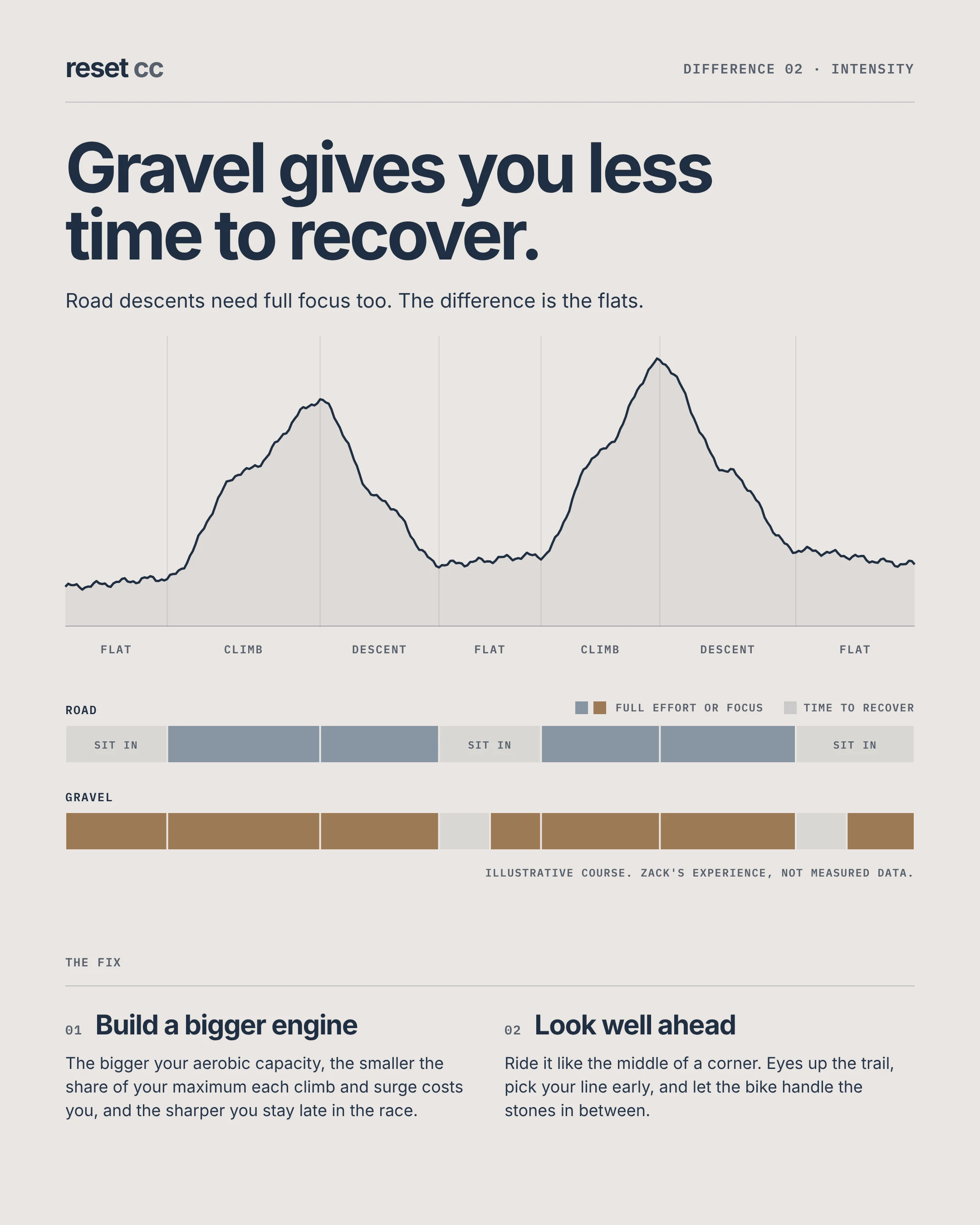 Illustrative course profile: road and gravel both need full focus on the climbs and descents, but the road gives you time to recover on the flats and gravel gives you much less. Two fixes: build a bigger engine and look well ahead