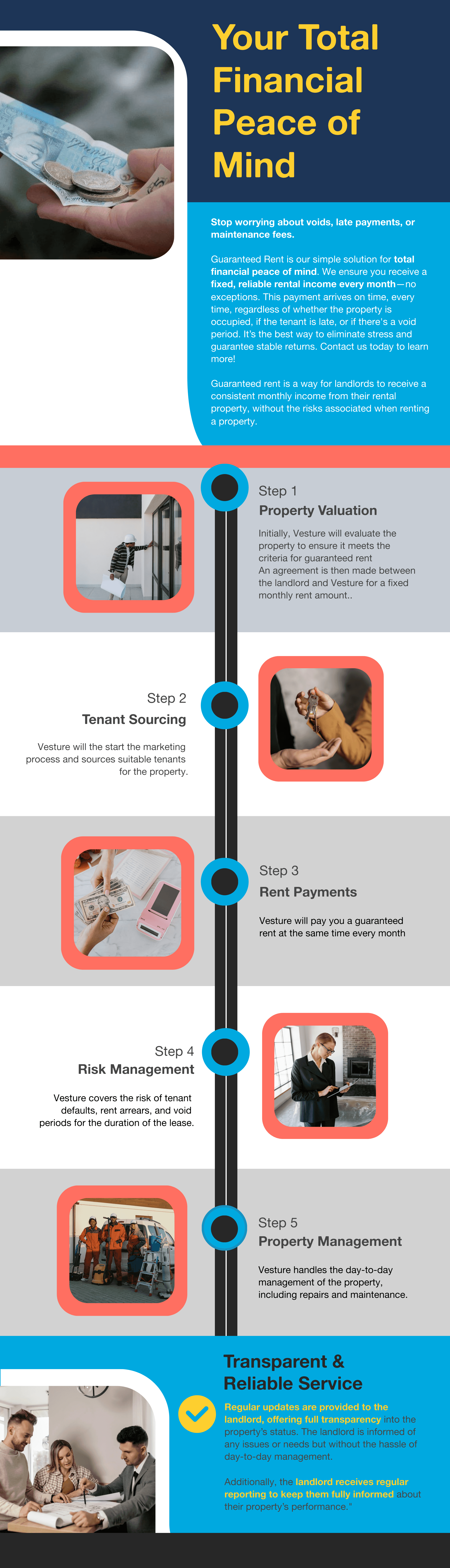 Explainer image for the process of guaranteed rent service