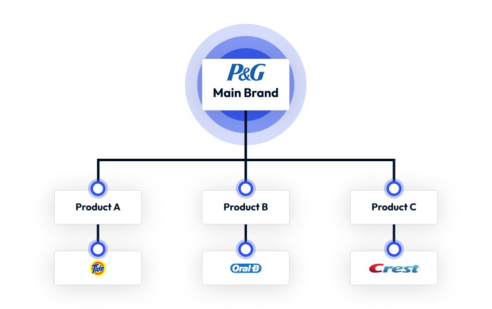 House of brands strategy