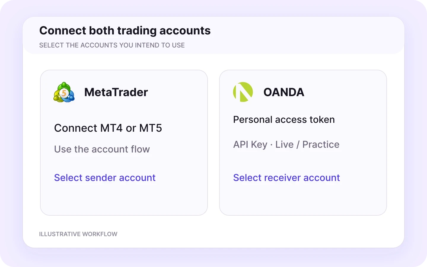 MetaTrader to OANDA connect workflow in Copygram.