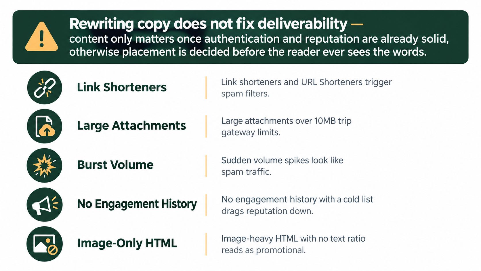 An infographic detailing common factors that negatively impact email deliverability beyond just the written content.