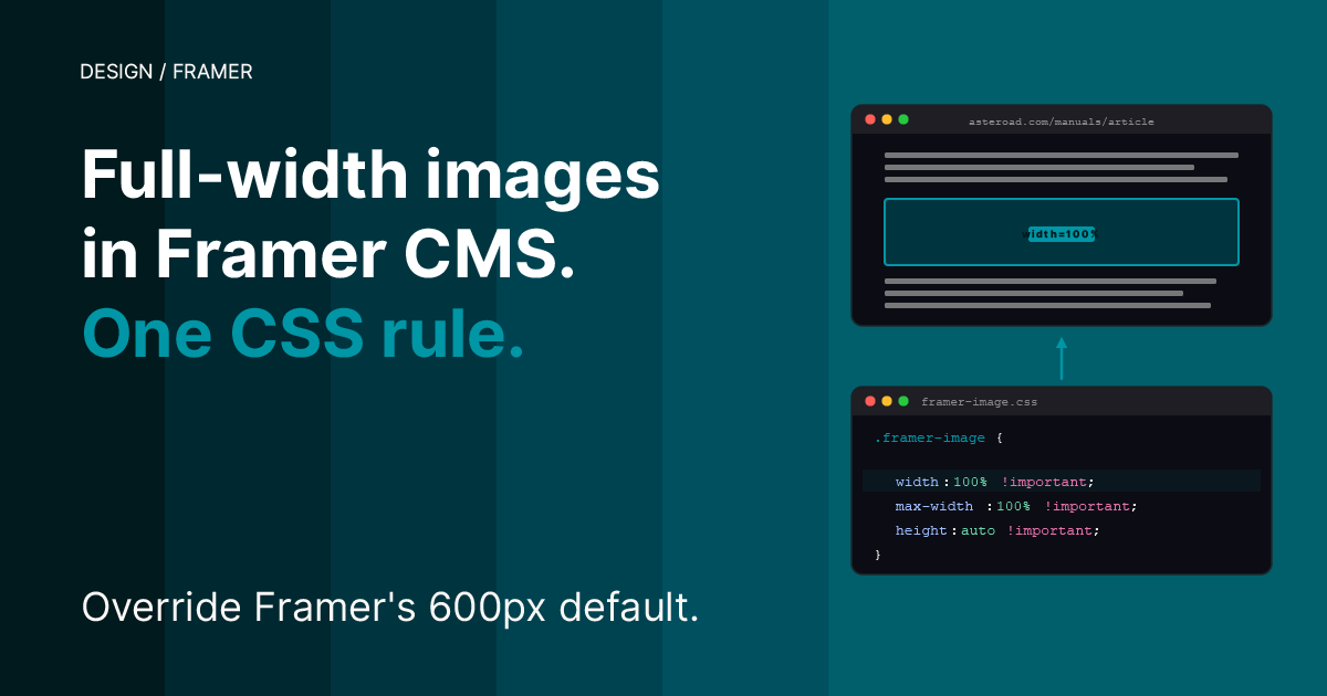 Teal cover. Headline — Full-width images in Framer CMS. One CSS rule. Right side — a browser article column showing a full-width inline image filling the entire column, marked with a teal width=100% badge, above a code card with the .framer-image CSS override that produces it, with a teal arrow pointing from the code up to the rendered result. Subheadline — Override Framer's 600px default.