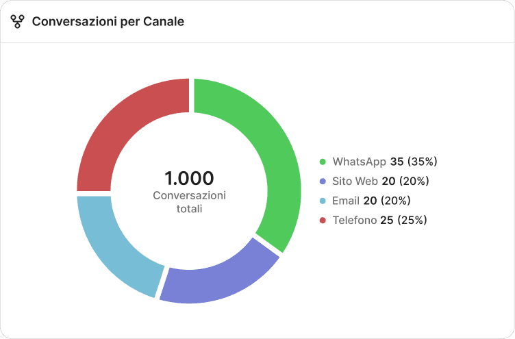 dati che contano