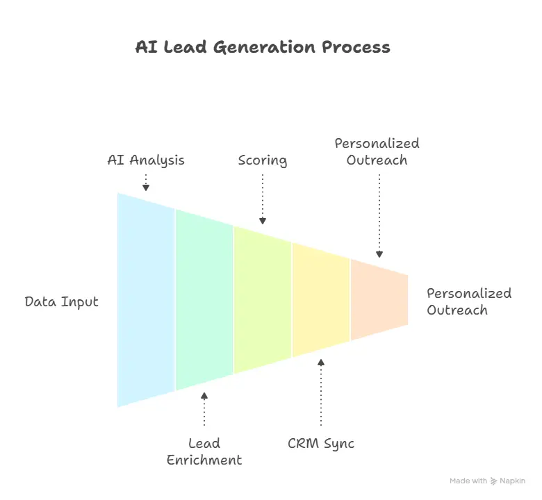 AI Lead Generation Process