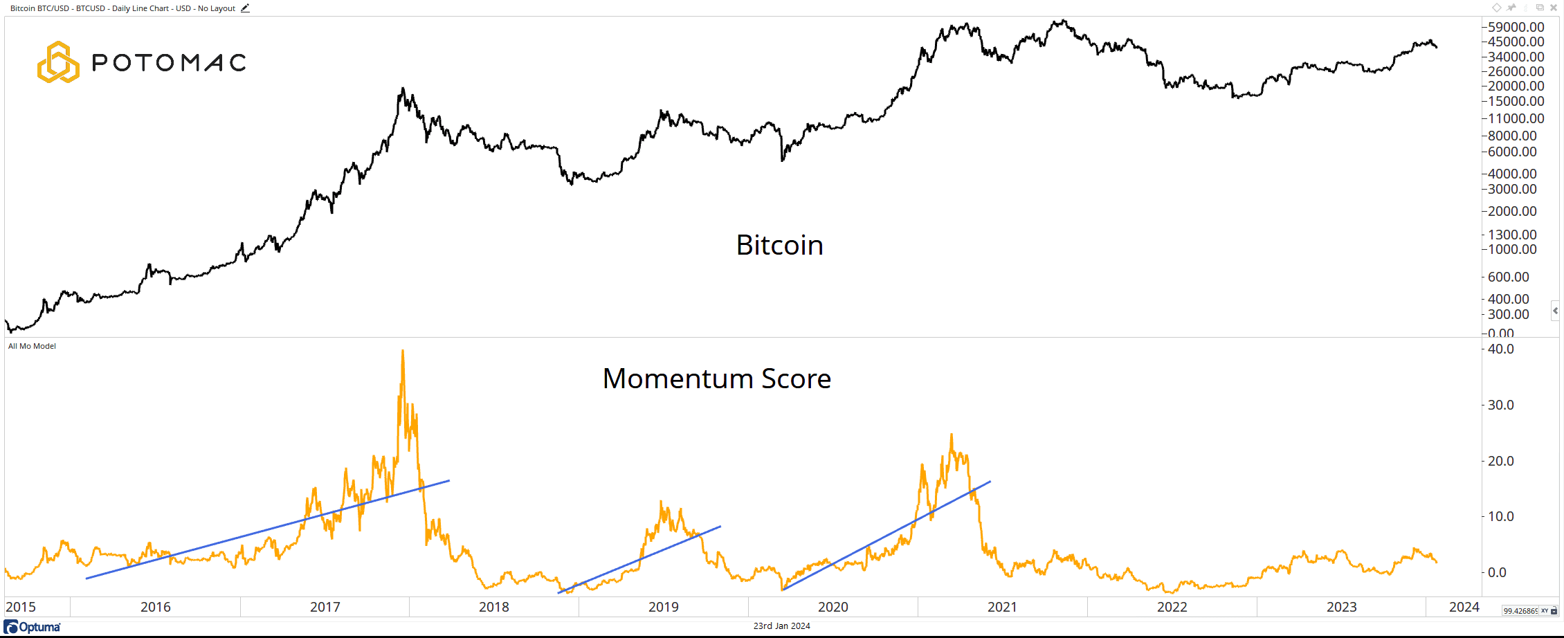 2 - Bitcoin Momentum