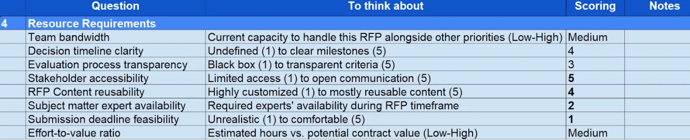 Example of a scorecard for resource requirements