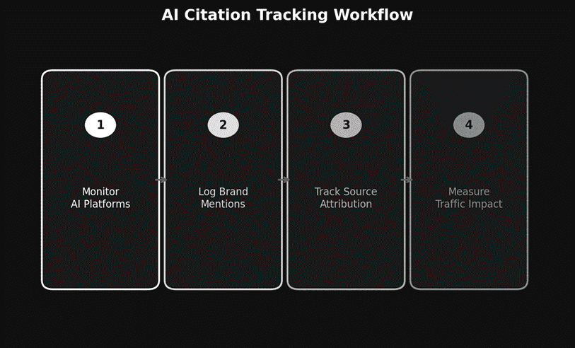 AI citation tracking workflow