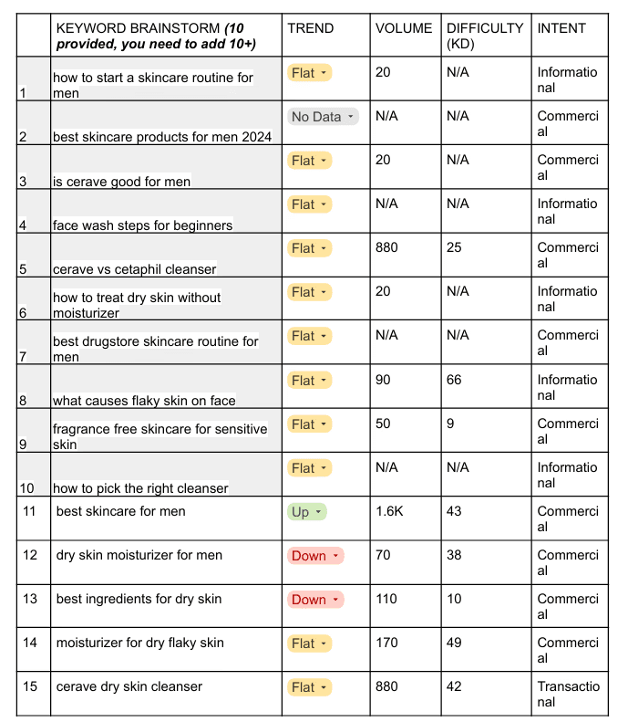 keywords for cerave skincare
