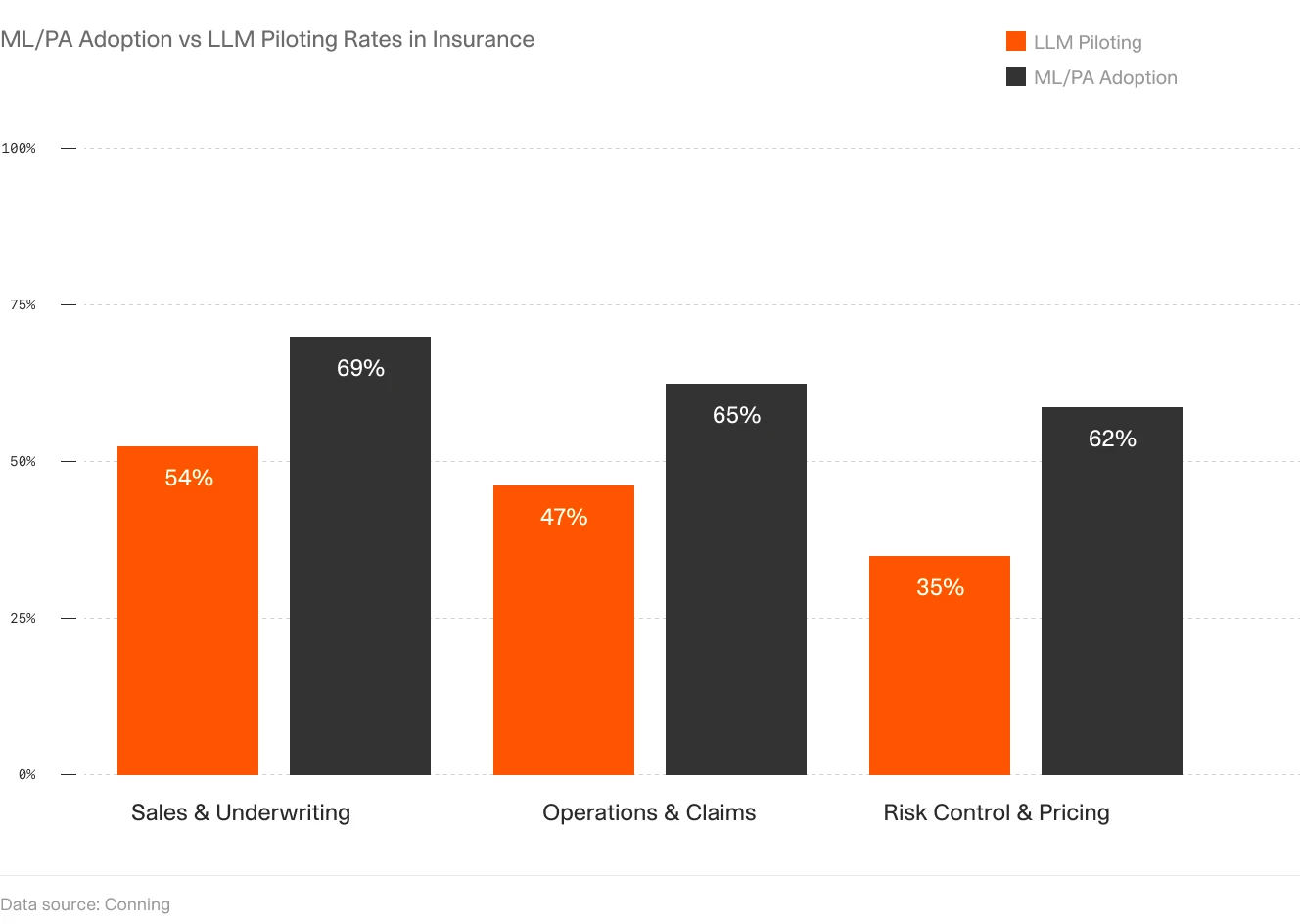 A bar chart comparing the adoption rates of AI in the insurance industry. 