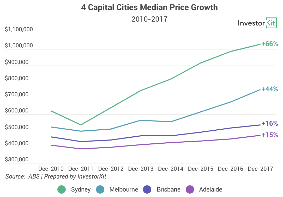 Image of 62a920bd045b75783abb5043 9.%204%20Capital%20Cities%20Price%20Growth