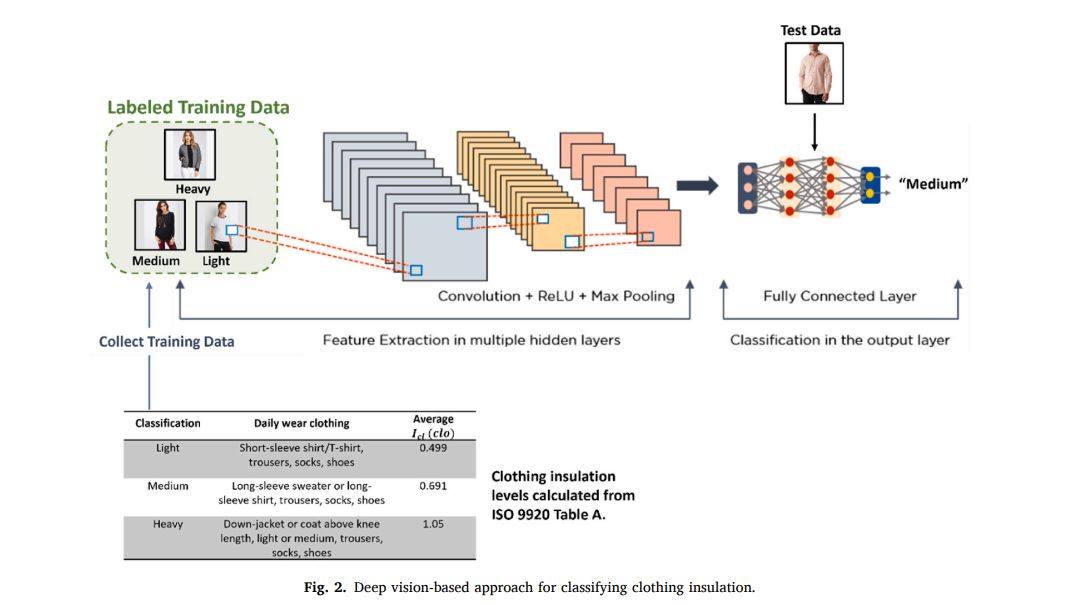 Transfer Learning in Computer Vision 2