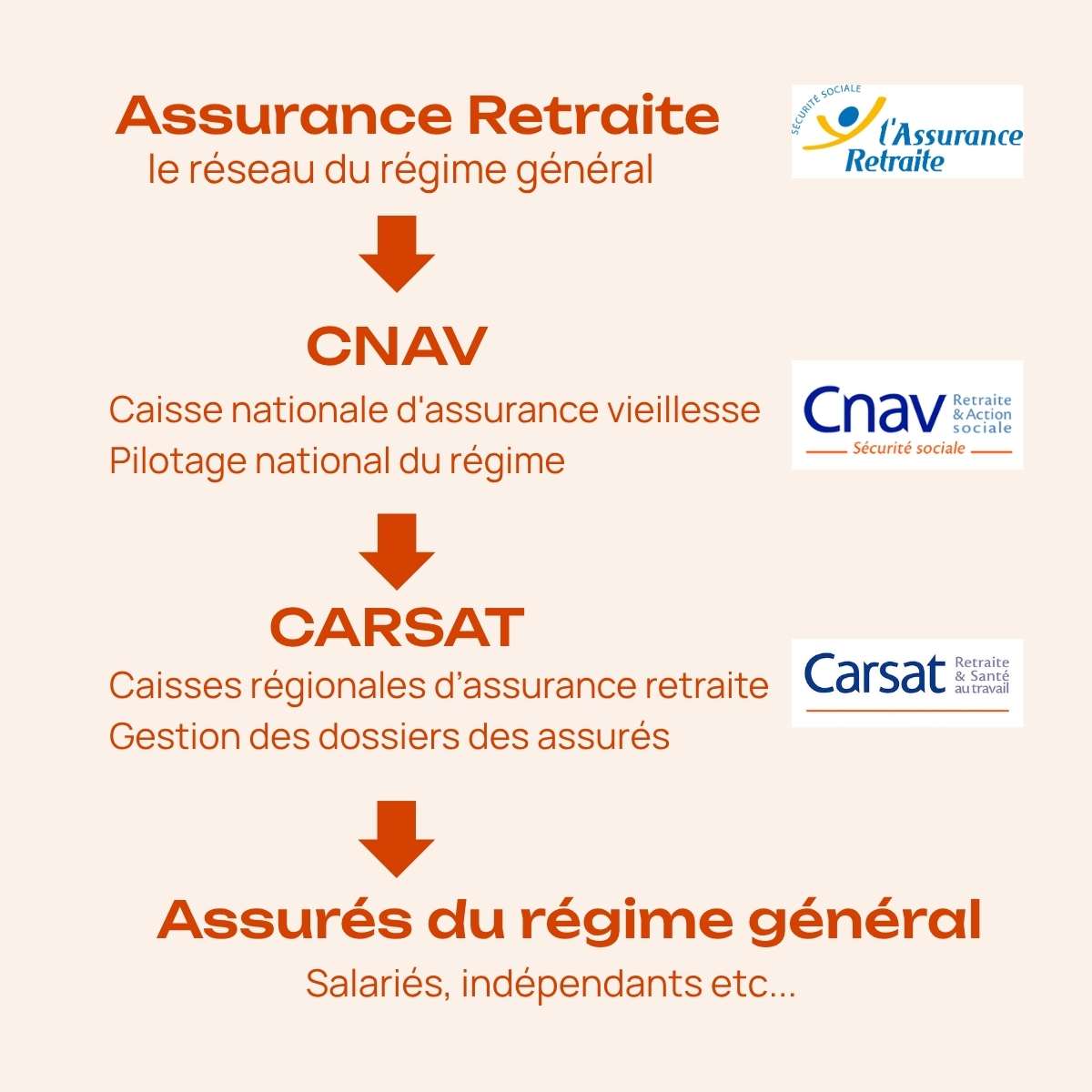 schéma organisation assurance retraite CNAV CARSAT