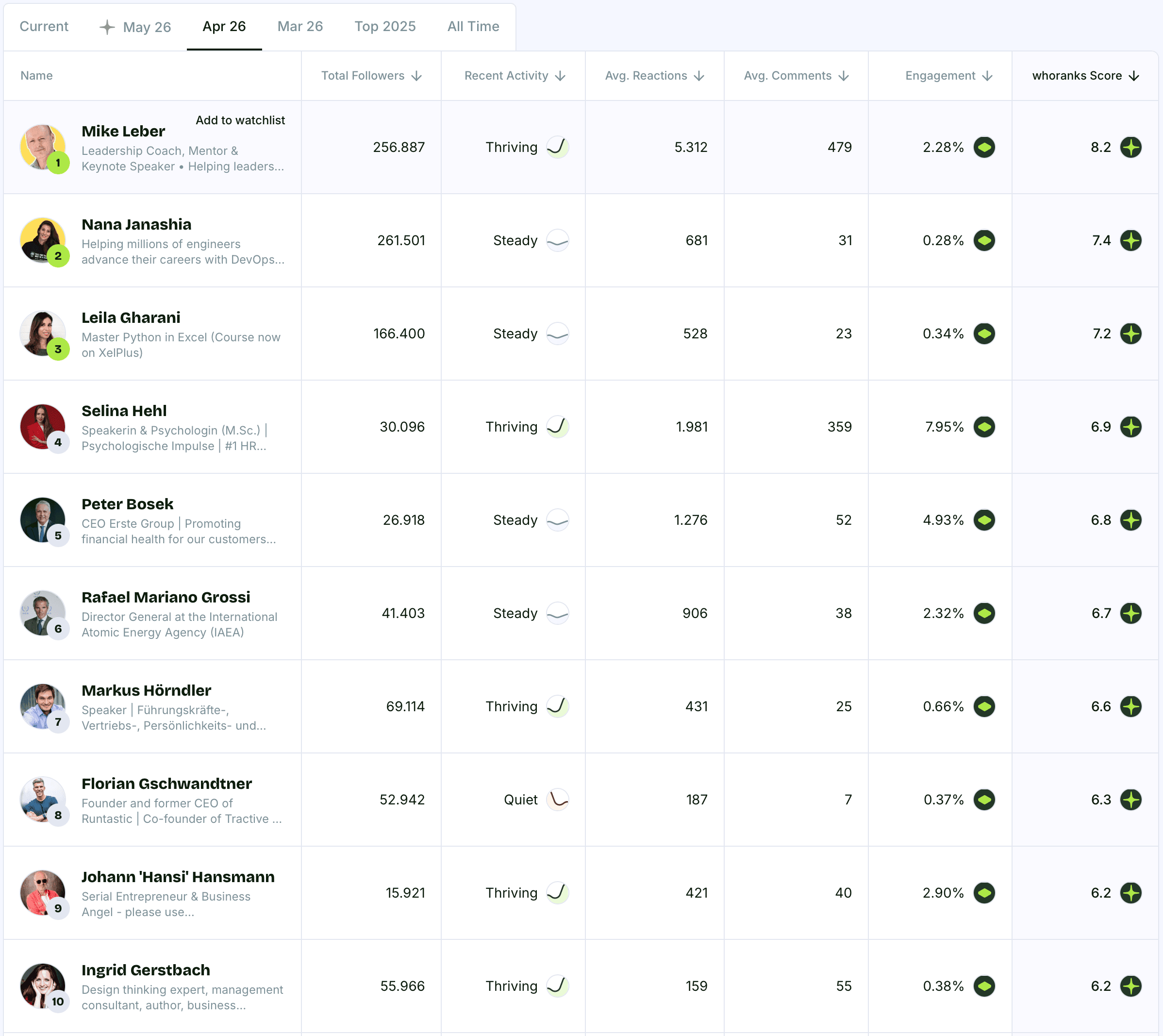 Top 10 Personal Brands Austria April 2026
