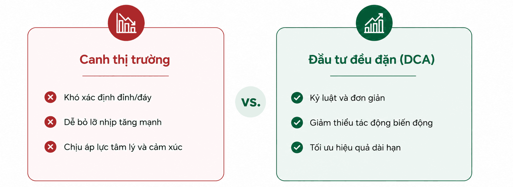 Hình ảnh mô tả - So sánh giữa việc canh thị trường và đầu tư đều đặn (DCA)
