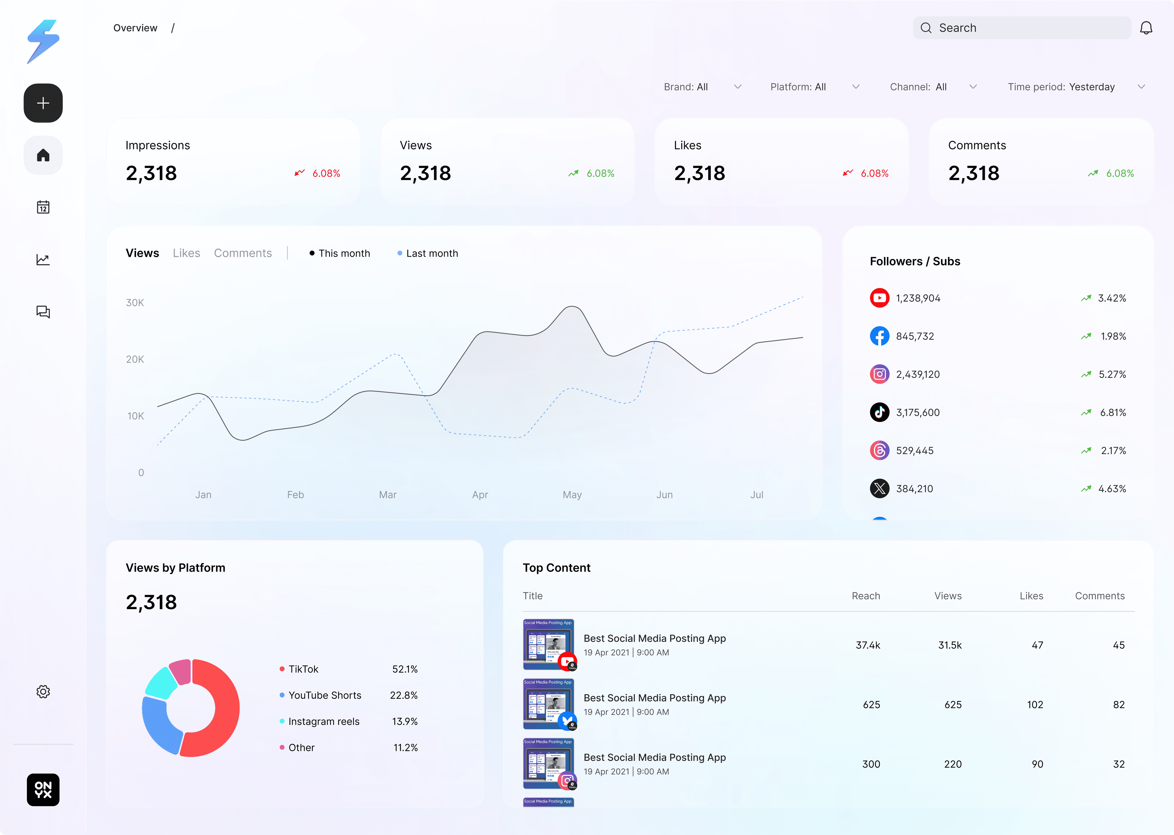 Dashboard summary showing social media metrics: impressions, views, likes, comments, and top content performance analytics.