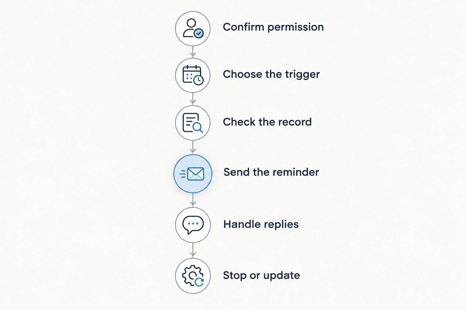 Texting workflow from confirming permission through handling replies and stopping or updating reminders