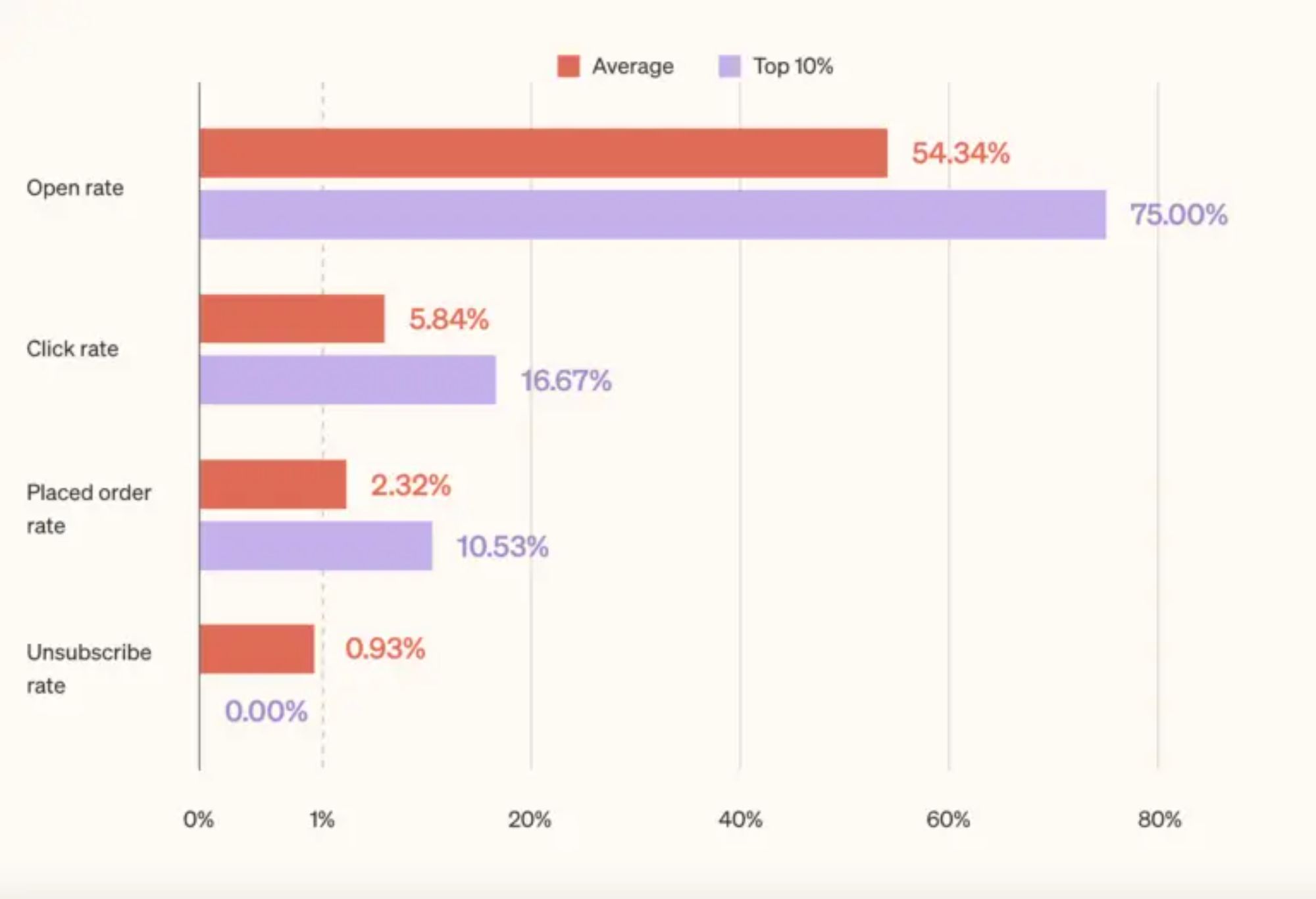 Bar chart comparing email performance metrics for average campaigns versus the top 10% of performers. Metrics include Open Rate (Average: 54.34%, Top 10%: 75.00%), Click Rate (Average: 5.84%, Top 10%: 16.67%), Placed Order Rate (Average: 2.32%, Top 10%: 10.53%), and Unsubscribe Rate (Average: 0.93%, Top 10%: 0.00%). The chart uses red bars for average performance and purple bars for the top 10%.