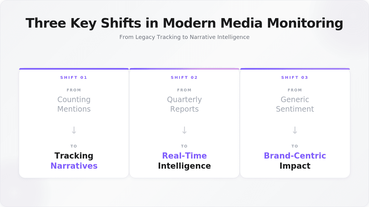 Infographic showing three key shifts in media monitoring from mentions to narratives, reports to real-time, and generic to brand-centric