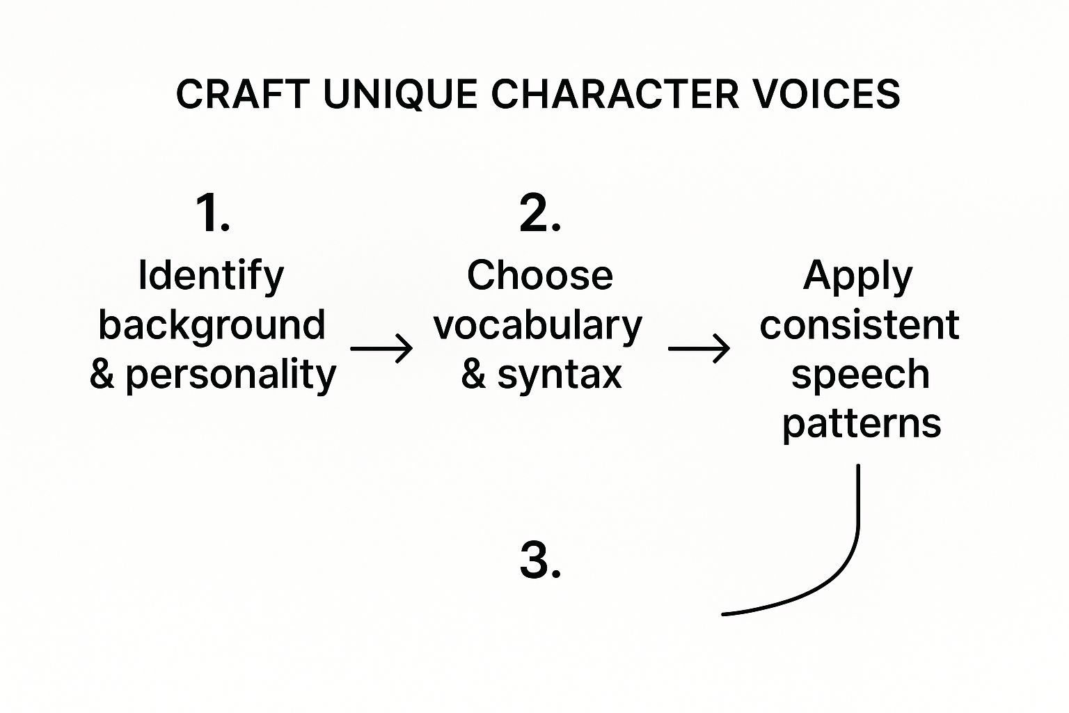 Infographic about how to write realistic dialogue
