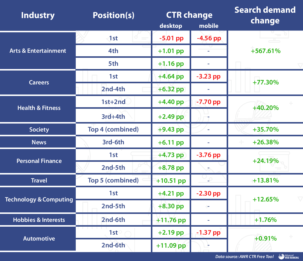 Winning and Losing Industries by CTR Evolution