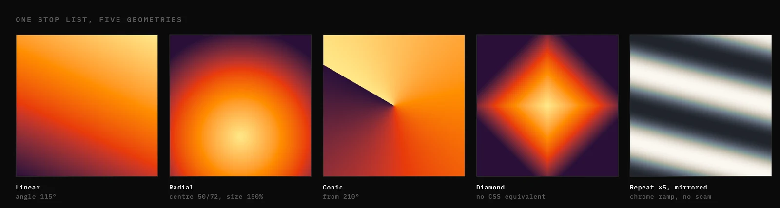 Five square gradient tiles: linear at 115 degrees, radial, conic, diamond, and a mirrored five-times repeat of a chrome ramp