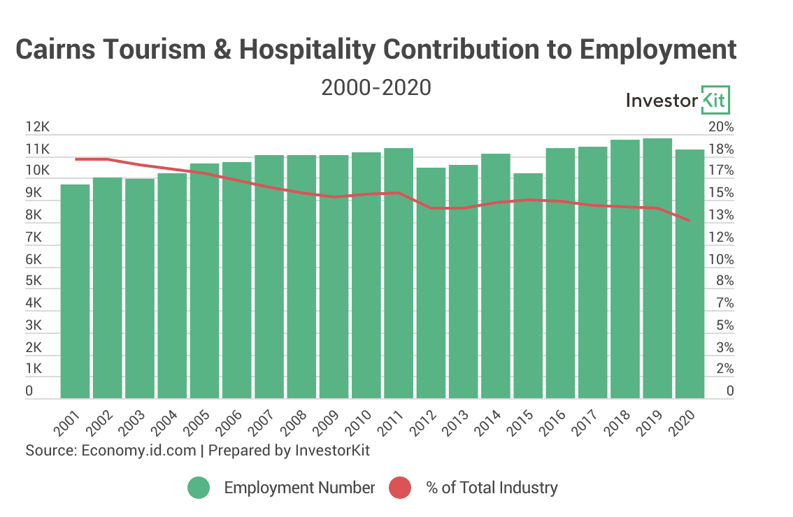 Cairns tourism and hospitality contribution to economy