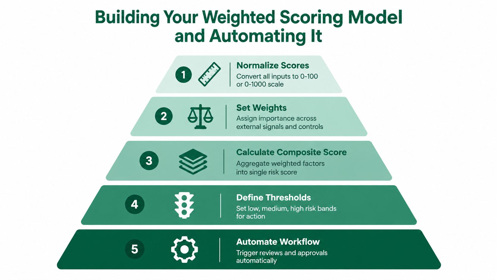 A five-step pyramid infographic explaining how to build and automate a weighted risk scoring model.