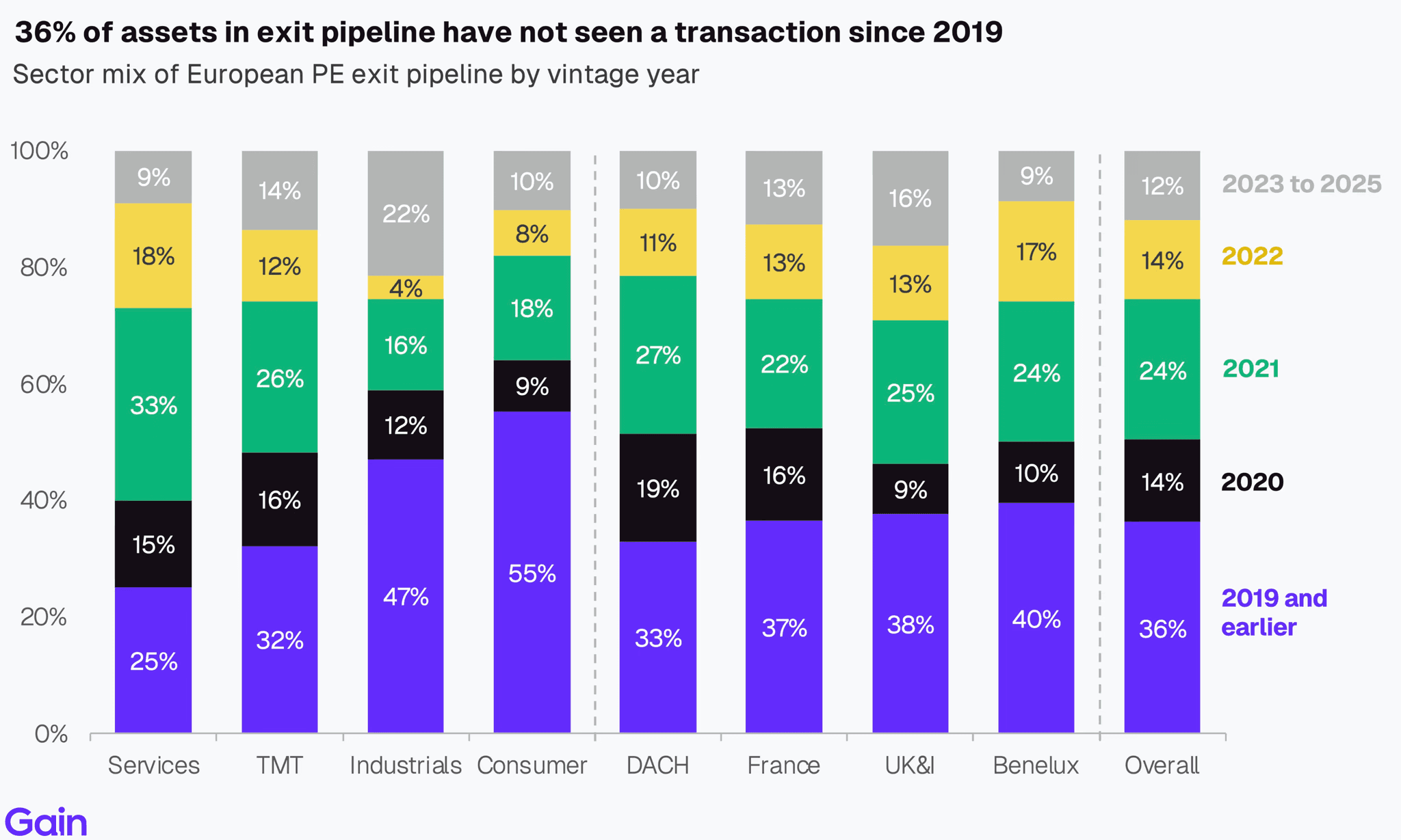 Two pie charts compare US investor dominance. Left chart: 85% US, 8% Europe, 4% Canada by EV managed. Right chart: 79% US, 11% Europe, 6% Canada by count.